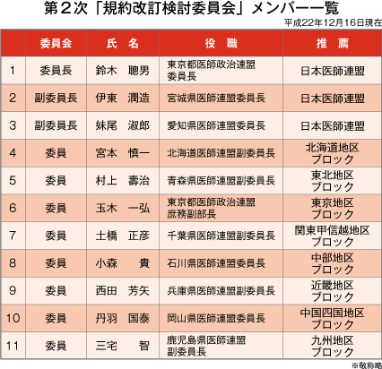 第二次規約改訂検討委員会開催/第一次答申案をもとにさらなる議論(表)